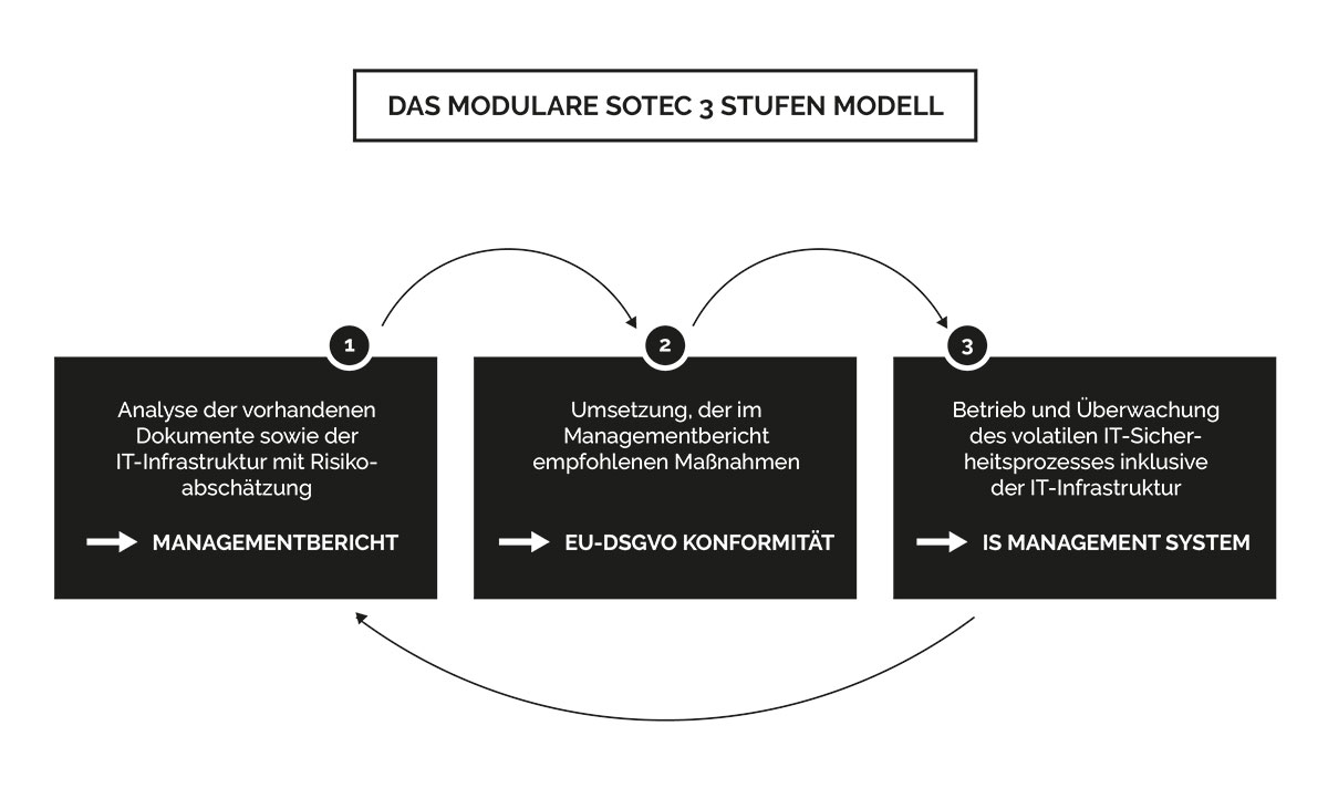 3-Stufen-Modell der SOTEC aus Laudenbach